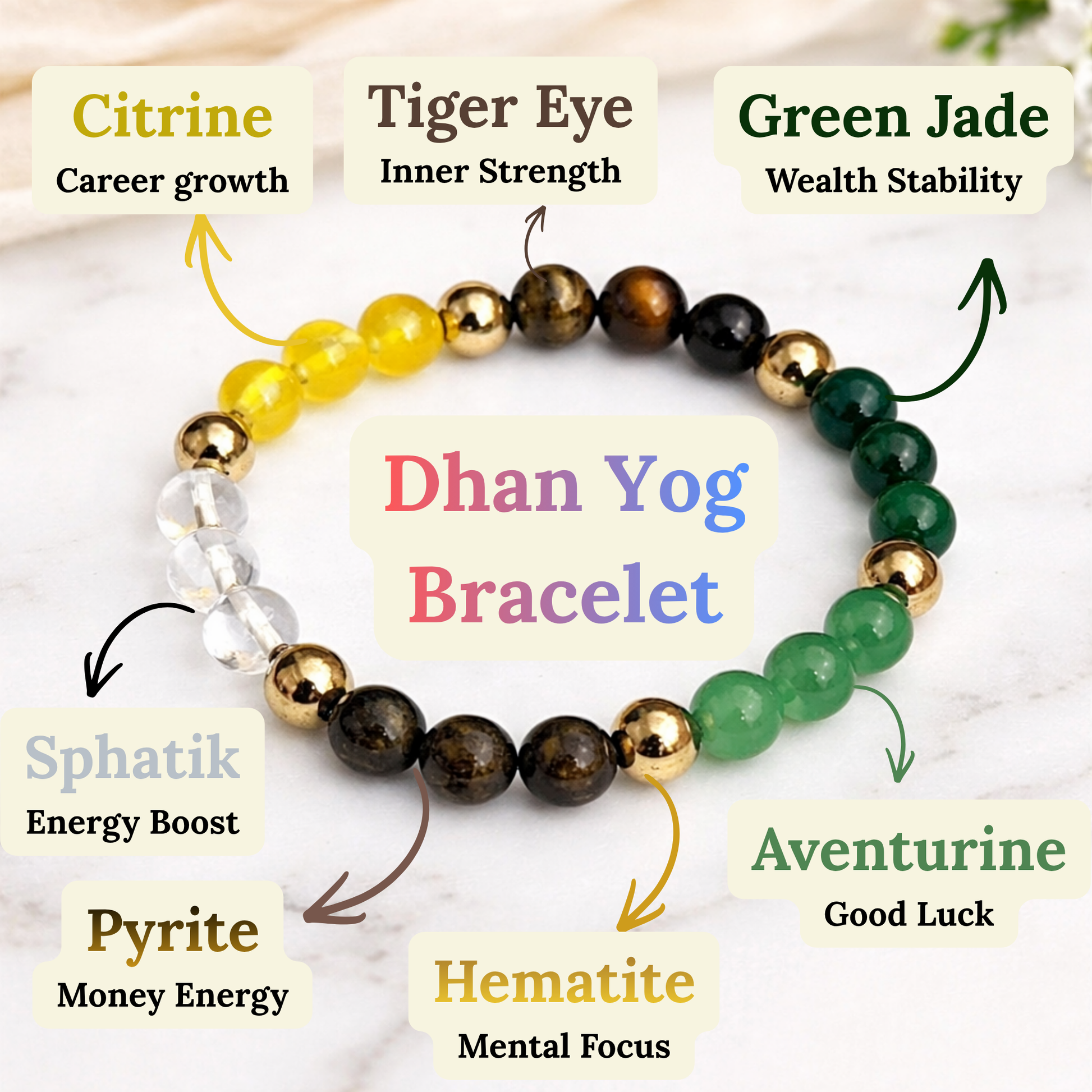 Dhan Yog bracelet with all beads and corresponding energies on a light background